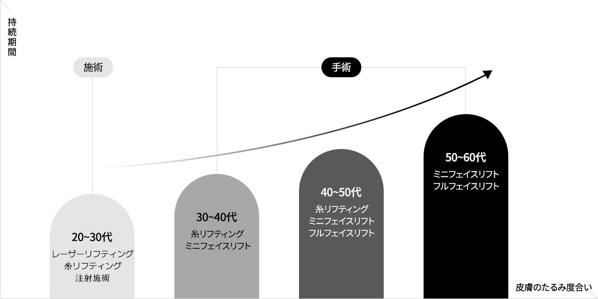 年代別おすすめリフトアップ